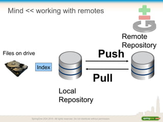 Mind << working with remotes
Index
Local
Repository
Remote
Repository
Push
Pull
Files on drive
SpringOne 2GX 2010. All rights reserved. Do not distribute without permission.
 