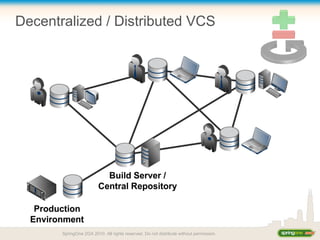 Decentralized / Distributed VCS
SpringOne 2GX 2010. All rights reserved. Do not distribute without permission.
 