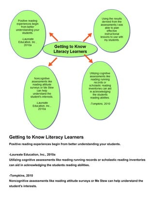 Getting to Know Literacy Learners
Positive reading experiences begin from better understanding your students.


-Laureate Education, Inc., 2010a
Utilizing cognitive assessments like reading running records or scholastic reading inventories
can aid in acknowledging the students reading abilities.


-Tompkins, 2010
Noncognitive assessments like reading attitude surveys or Me Stew can help understand the
student's interests.
 