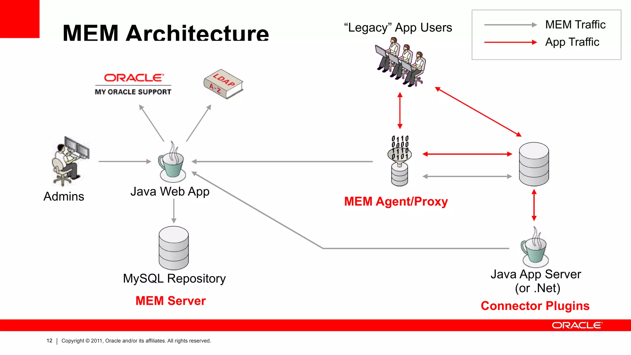 MEM Installation A minimal installation consists of: MEM Server (Tomcat app server, MySQL DB) Ideally on dedicated resources 