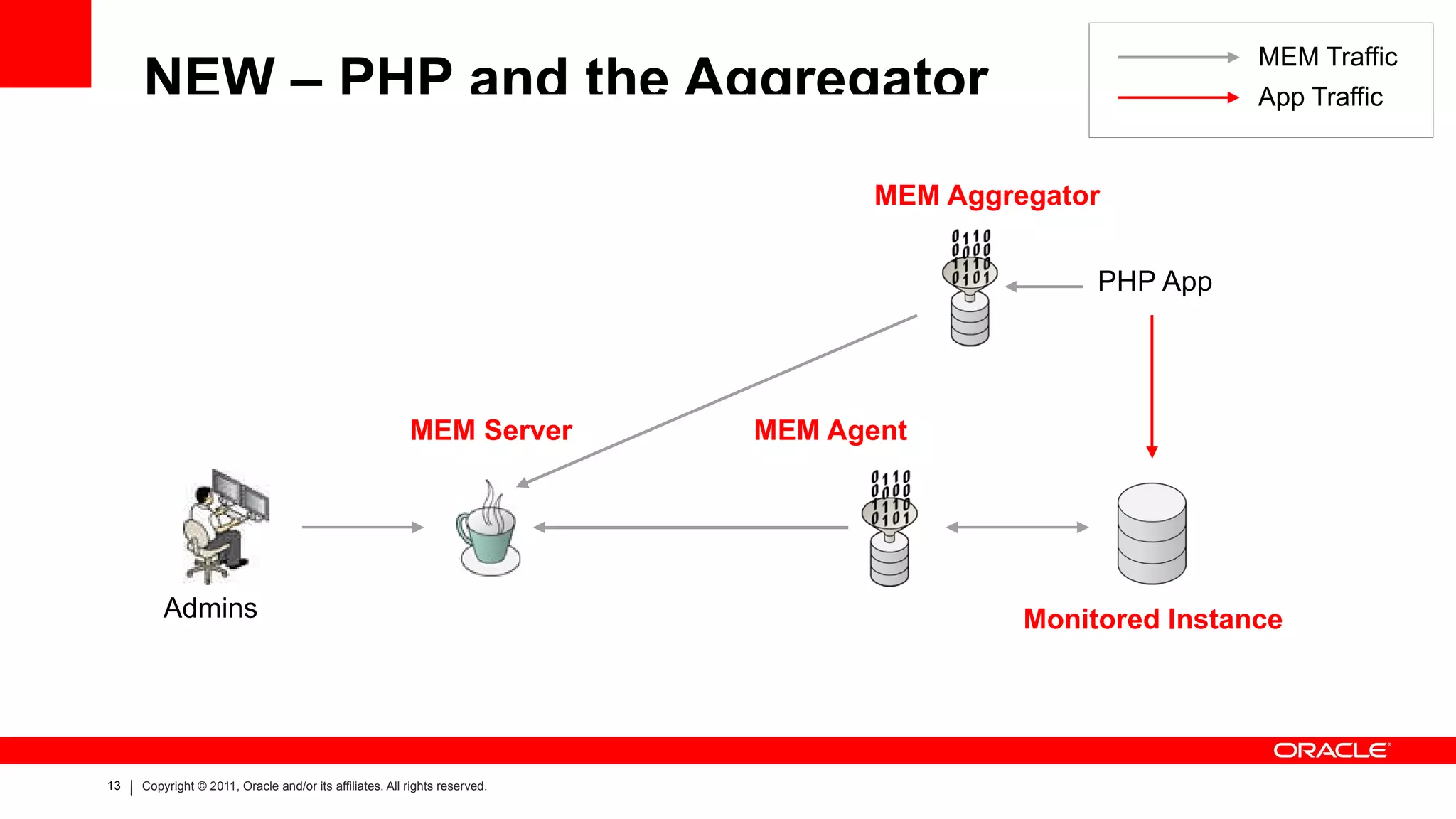 App server and DB can have separate hardware MEM Agent (C based, multiple plugins) Ideally installed on each database server 