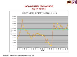 SARAWAK: SAGO EXPORT VOLUME (1960-2004)
-
5,000.00
10,000.00
15,000.00
20,000.00
25,000.00
30,000.00
35,000.00
40,000.00
45,000.00
50,000.00
55,000.00
60,000.00
65,000.00
1960
1962
1964
1966
1968
1970
1972
1974
1976
1978
1980
1982
1984
1986
1988
1990
1992
1994
1996
1998
2000
2002
2004
YEAR
METRICTONNE
SAGO	
  INDUSTRY	
  DEVELOPMENT	
  
(Export	
  Volume)	
  
Abdullah	
  Chek	
  Sahamat,	
  CRAUN	
  Research	
  Sdn.	
  Bhd.	
  
 