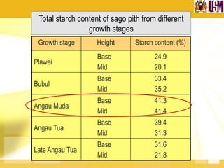 Total starch content of sago pith from different
growth stages
Growth stage Height Starch content (%)
Plawei
Base
Mid
24.9
20.1
Bubul
Base
Mid
33.4
35.2
Angau Muda
Base
Mid
41.3
41.4
Angau Tua
Base
Mid
39.4
31.3
Late Angau Tua
Base
Mid
31.6
21.8
 