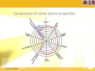 Comparison	
  of	
  some	
  starch	
  proper.es	
  
S.	
  Takahashi,	
  Sago’85	
  
 