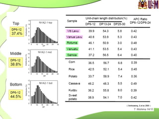 Pasting Profile of Sago Starch from Different
Growth Stages
 