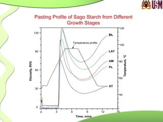 Pasting Profile of Sago Starch from Different
Growth Stages
0
30
60
90
120
40
60
80
100
120
0 3 6 9 12 15
Time, mins
Viscosity,RVU
Temperature,°C
BL
LAT
AM
PL
AT
Temperature profile
0
30
60
90
120
40
60
80
100
120
0 3 6 9 12 15
Time, mins
Viscosity,RVU
Temperature,°C
BL
LAT
AM
PL
AT
Temperature profile
 