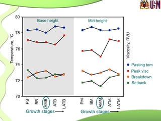 Viscosity,RVU
Temperature,°C
PM
BM
AMM
ATM
LATM
PB
BB
AMB
ATB
LATB
70
72
74
76
78
80
Base height Mid height
Pasting tem
Peak visc
Breakdown
Setback
Growth stages Growth stages
 