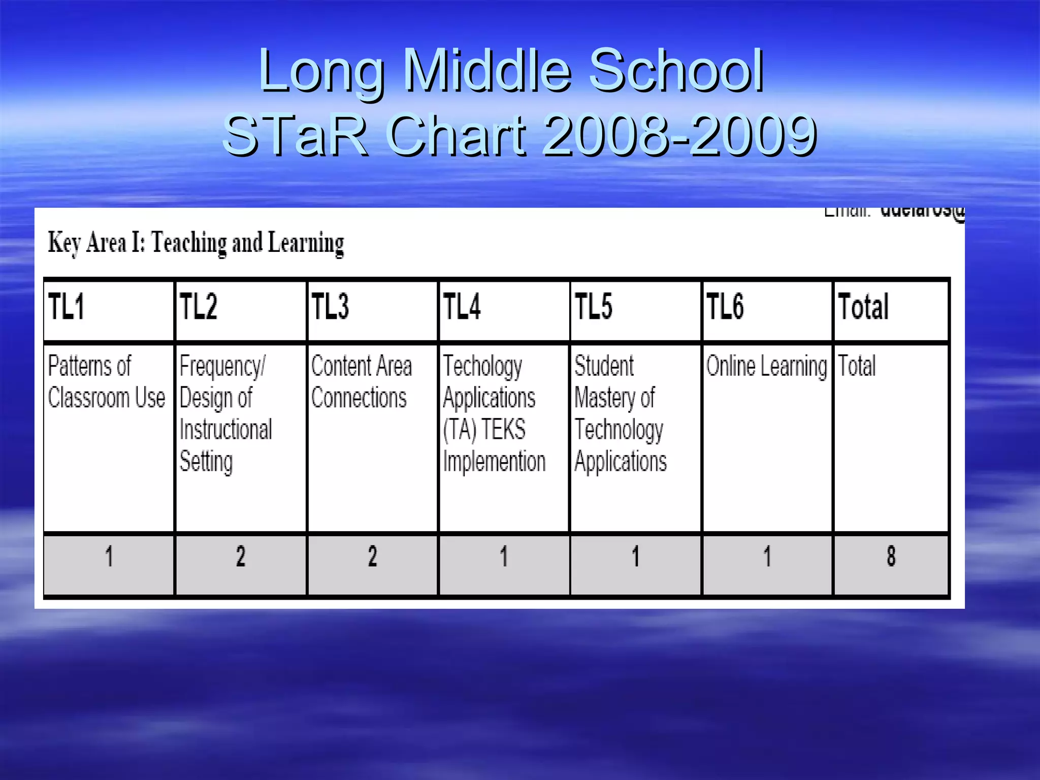 Long Middle School  STaR Chart 2008-2009 