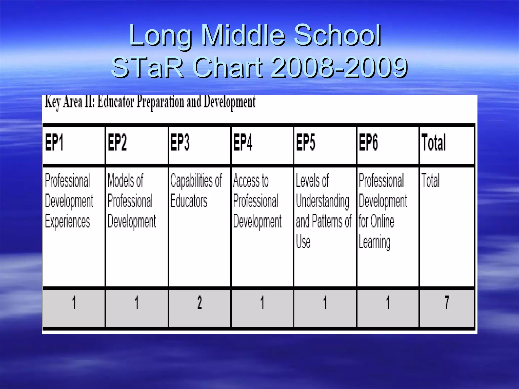 Long Middle School  STaR Chart 2008-2009 