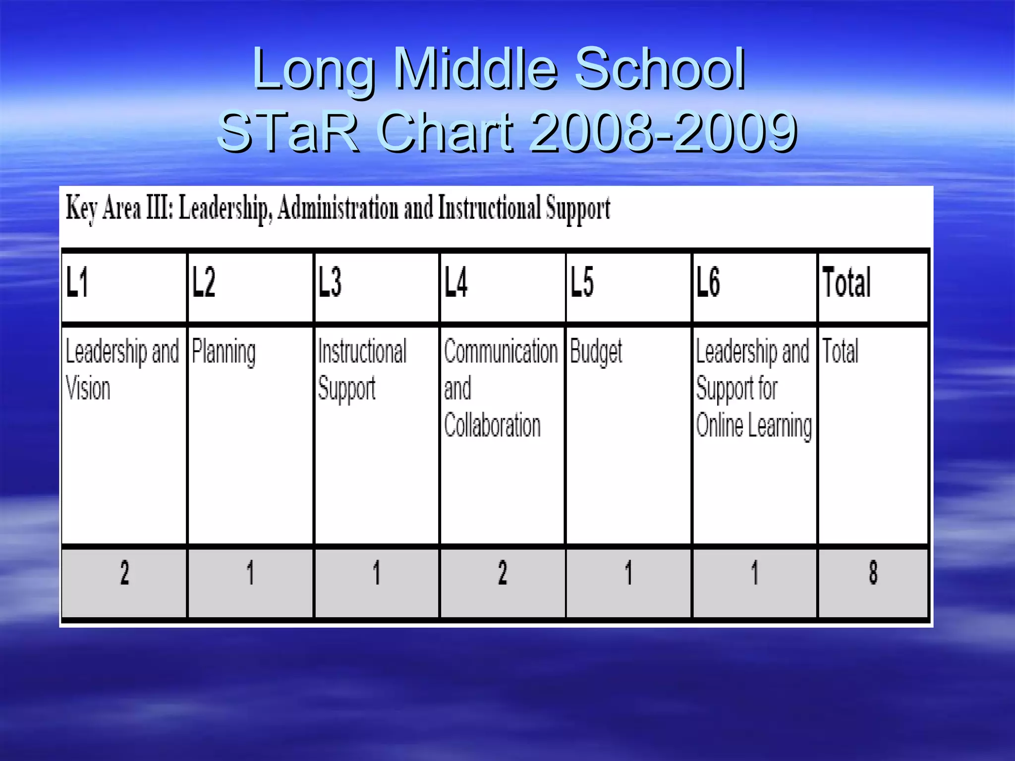 Long Middle School  STaR Chart 2008-2009 