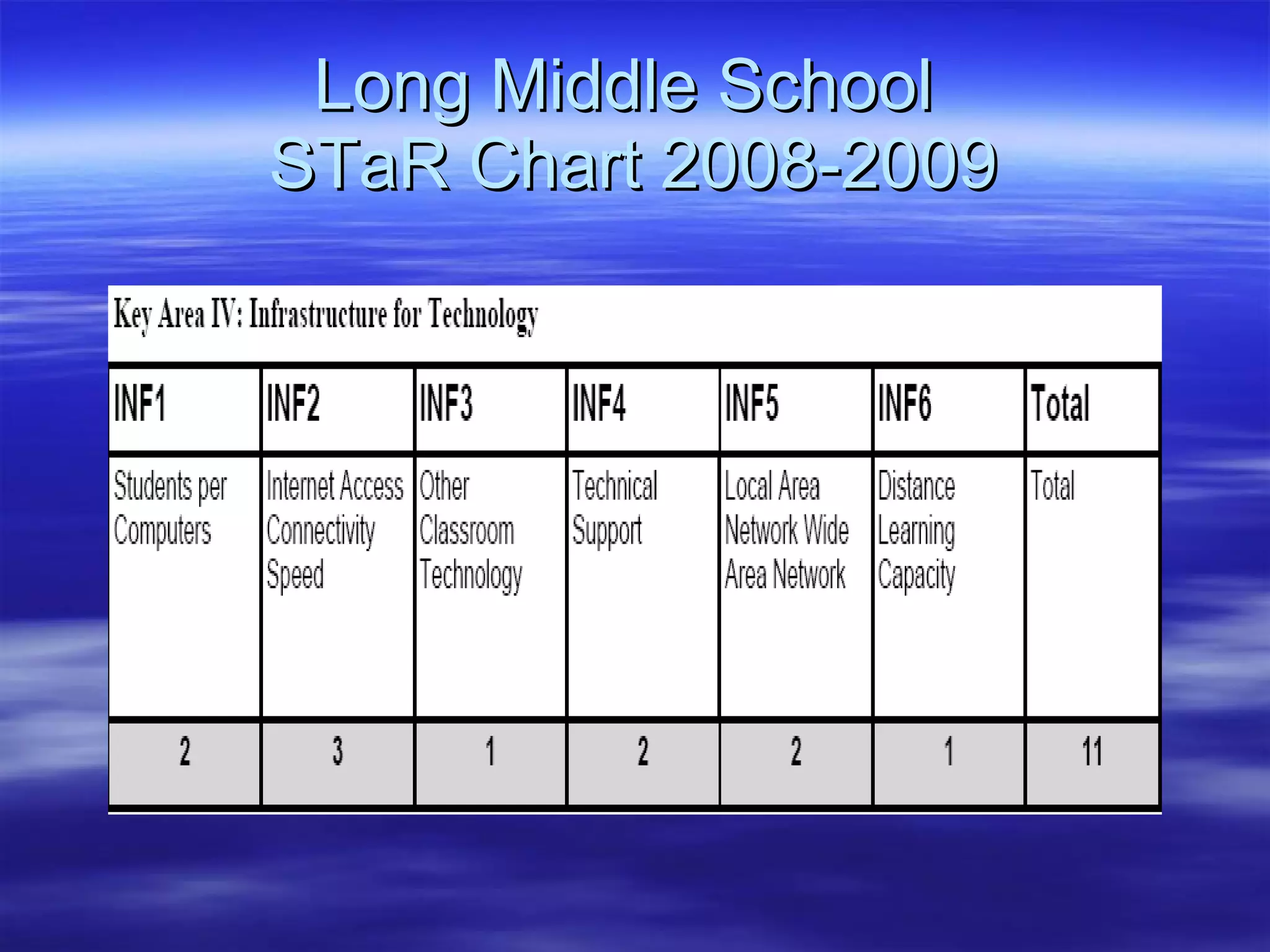 Long Middle School  STaR Chart 2008-2009 