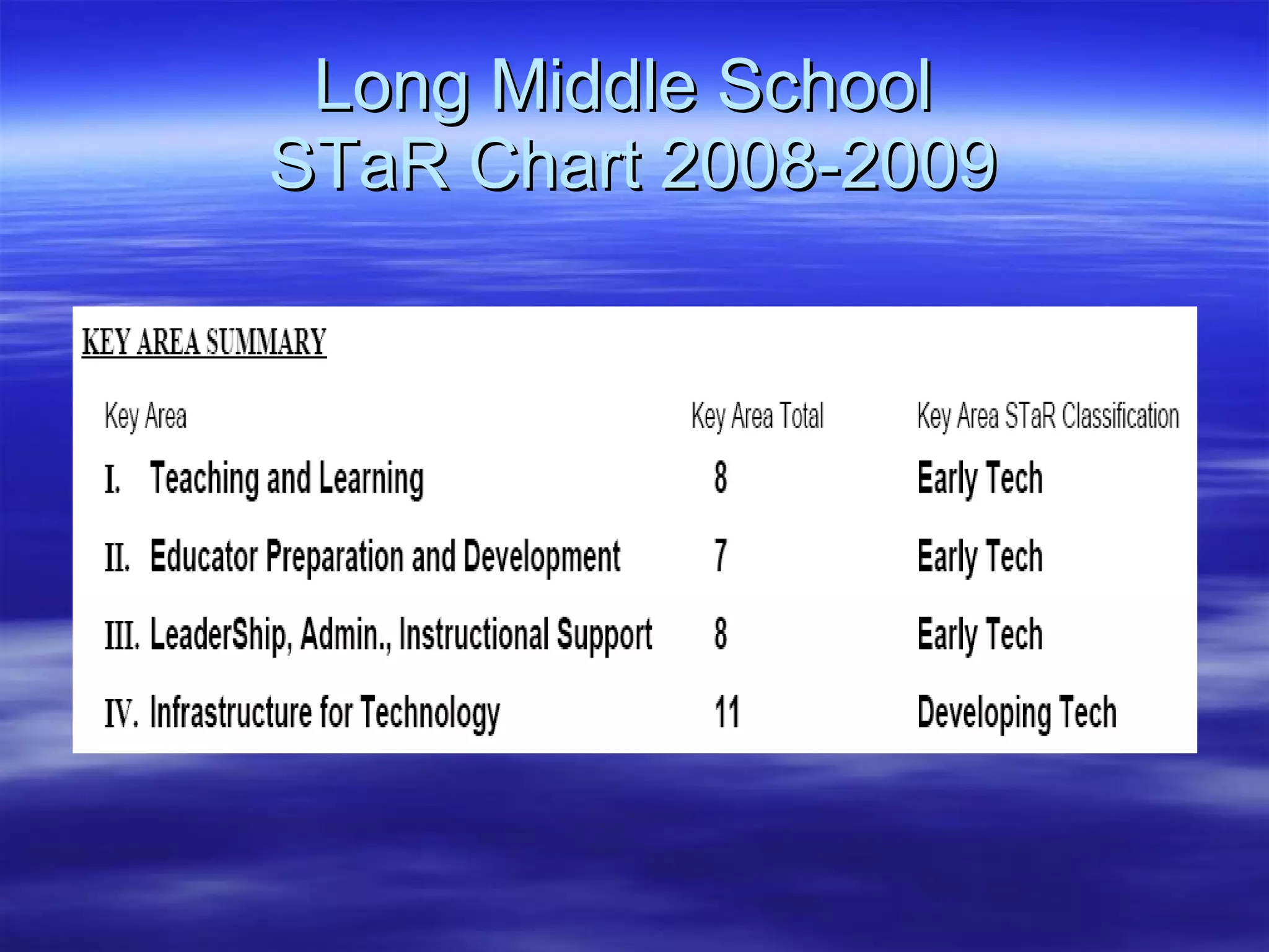 Long Middle School  STaR Chart 2008-2009 