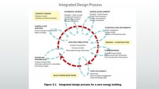 Getting to Net Zero Energy Buildings with Solar Energy | PDF