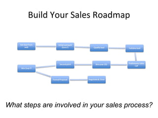 Build Your Sales Roadmap What steps are involved in your sales process? 