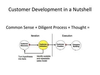 Customer Development in a Nutshell <ul><li>Common Sense + Diligent Process + Thought = </li></ul>