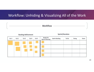 Getting to Ready Unhiding Work with a Backlog Refinement Board | PPT