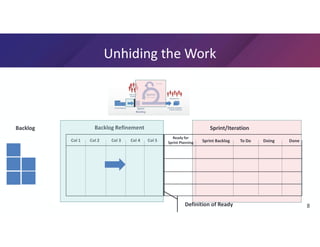 Getting to Ready Unhiding Work with a Backlog Refinement Board | PPT