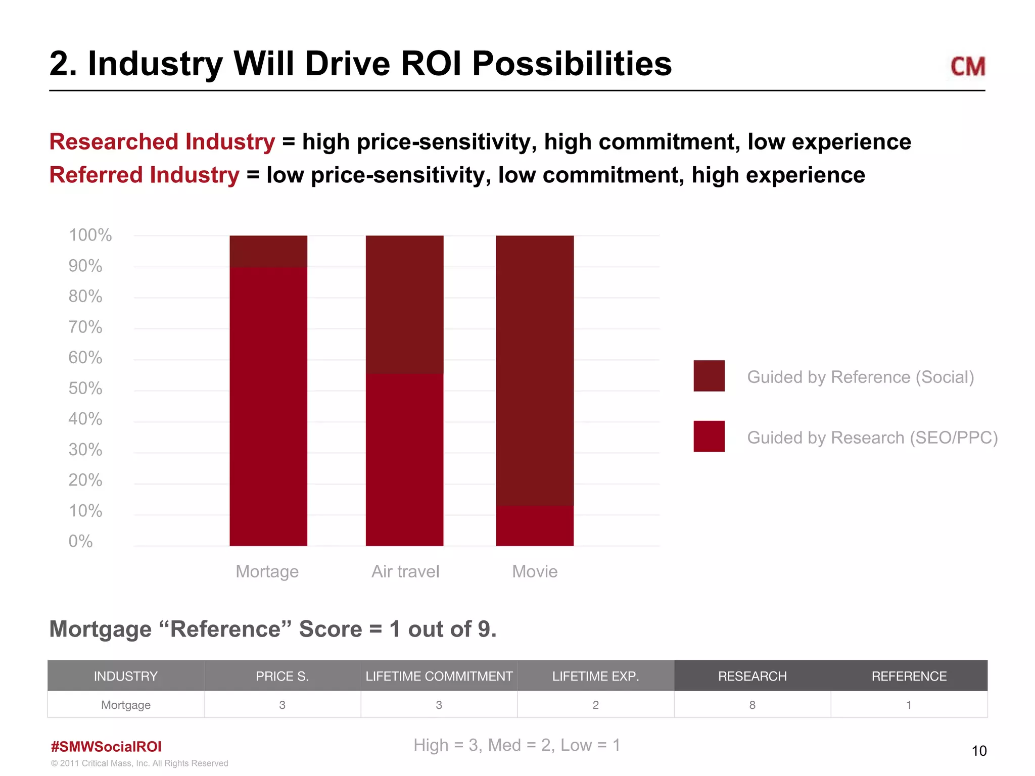 2. Industry Will Drive ROI Possibilities High = 3, Med = 2, Low = 1 Researched Industry  = high price-sensitivity, high commitment, low experience Referred Industry  = low price-sensitivity, low commitment, high experience Mortage  Air travel  Movie Guided by Reference (Social) Guided by Research (SEO/PPC) Mortgage “Reference” Score = 1 out of 9. INDUSTRY PRICE S. LIFETIME COMMITMENT LIFETIME EXP. RESEARCH REFERENCE Mortgage 3 3 2 8 1 100% 90% 80% 70% 60% 50% 40% 30% 20% 10% 0% 
