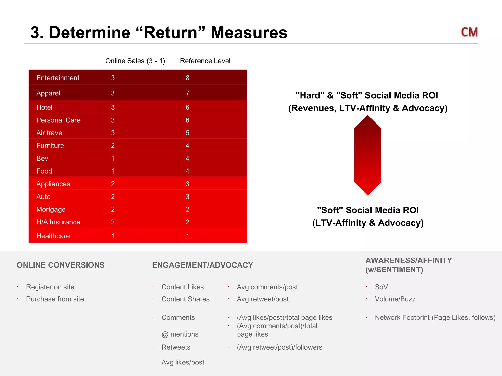 3. Determine “Return” Measures ONLINE CONVERSIONS ENGAGEMENT/ADVOCACY AWARENESS/AFFINITY (w/SENTIMENT) Register on site.  Content Likes Avg comments/post SoV Purchase from site. Content Shares Avg retweet/post Volume/Buzz Comments (Avg likes/post)/total page likes Network Footprint (Page Likes, follows) @ mentions (Avg comments/post)/total  page likes Retweets (Avg retweet/post)/followers Avg likes/post   Online Sales (3 - 1) Reference Level       Entertainment  3 8   Apparel 3 7   "Hard" & "Soft" Social Media ROI  Hotel 3 6   (Revenues, LTV-Affinity & Advocacy) Personal Care 3 6       Air travel 3 5       Furniture 2 4       Bev 1 4       Food 1 4       Appliances 2 3       Auto 2 3       Mortgage 2 2   "Soft" Social Media ROI H/A Insurance 2 2   (LTV-Affinity & Advocacy) Healthcare 1 1   