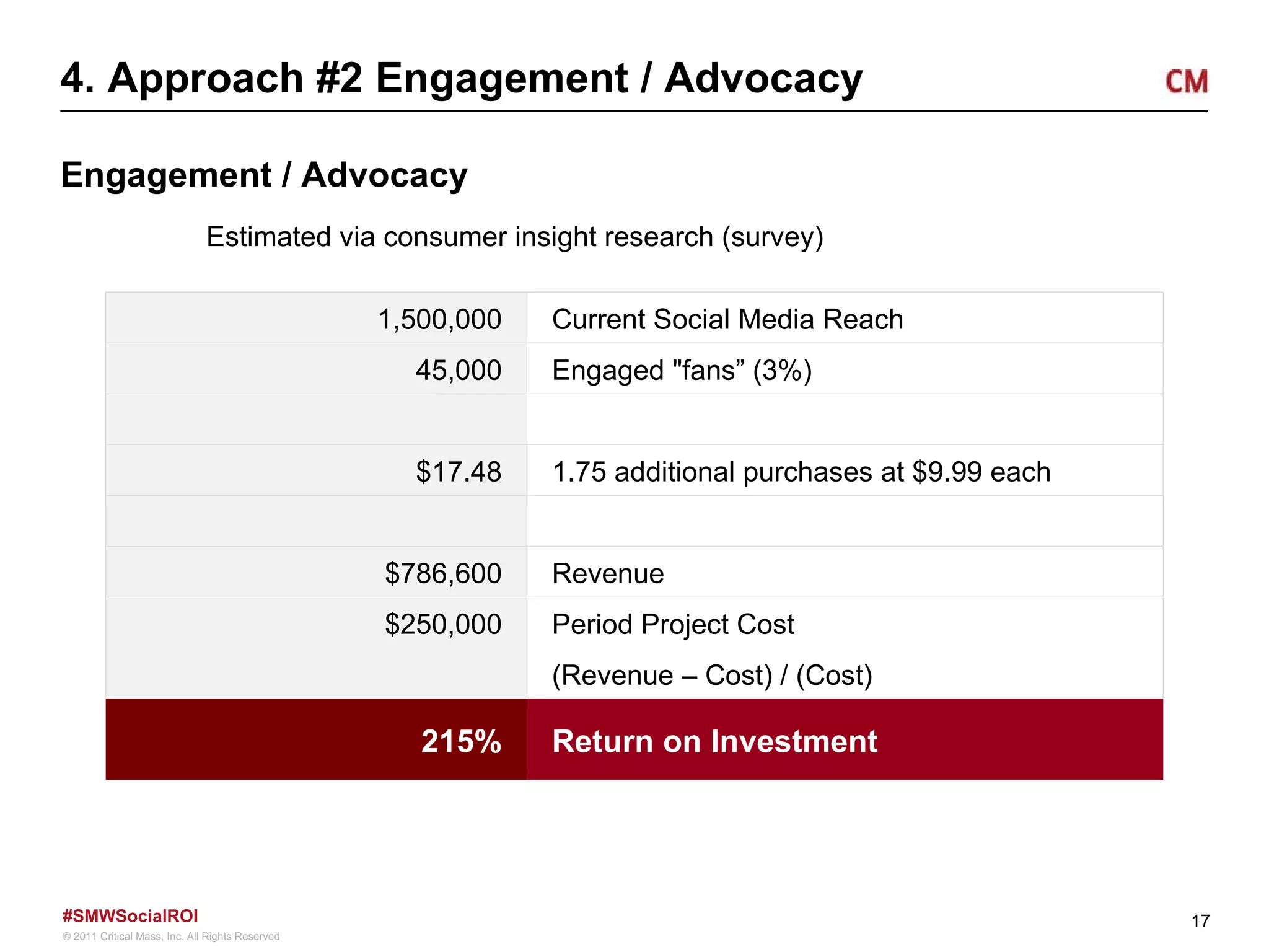 4. Approach #2 Engagement / Advocacy Engagement / Advocacy Estimated via consumer insight research (survey) 1,500,000 Current Social Media Reach 45,000 Engaged "fans” (3%) $17.48 1.75 additional purchases at $9.99 each $786,600 Revenue $250,000 Period Project Cost (Revenue – Cost) / (Cost) 215% Return on Investment 