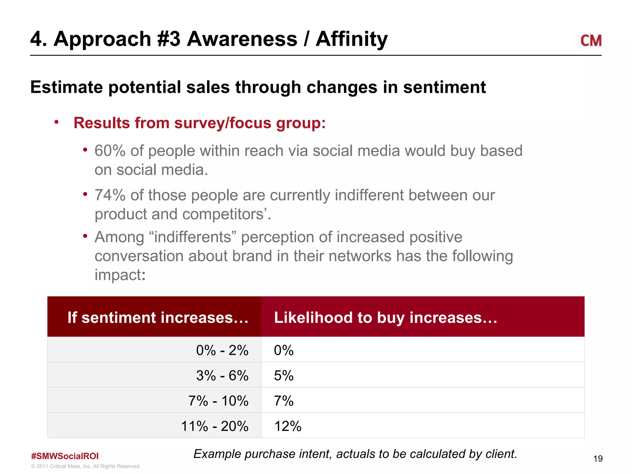 4. Approach #3 Awareness / Affinity Estimate potential sales through changes in sentiment Results from survey/focus group: 60% of people within reach via social media would buy based on social media. 74% of those people are currently indifferent between our product and competitors’. Among “ indifferents ”  perception of increased positive conversation about brand in their networks has the following impact : Example purchase intent, actuals to be calculated by client. If sentiment increases… Likelihood to buy increases… 0% - 2% 0% 3% - 6% 5% 7% - 10% 7% 11% - 20% 12% 