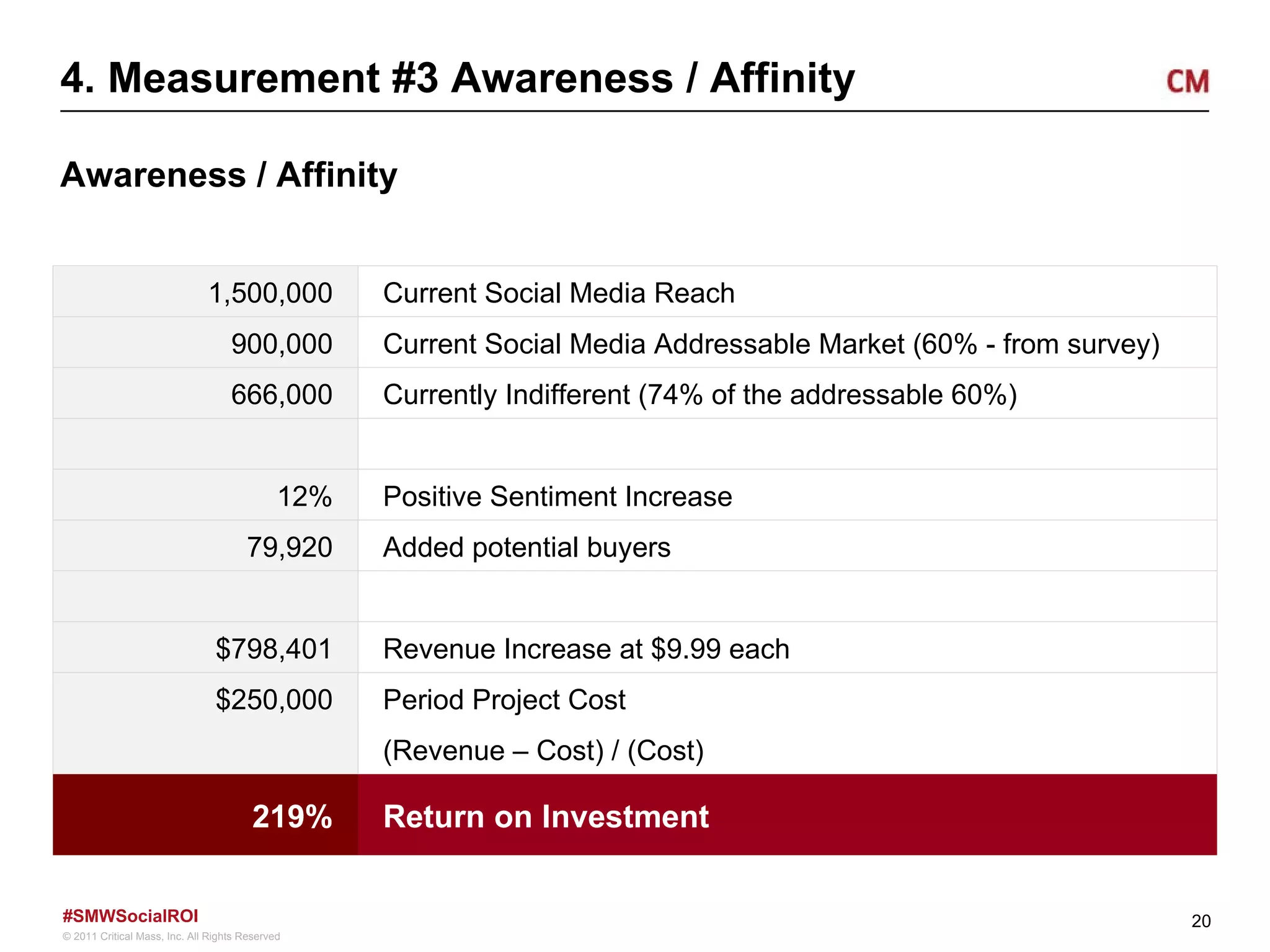 4. Measurement #3 Awareness / Affinity Awareness / Affinity 1,500,000 Current Social Media Reach 900,000 Current Social Media Addressable Market (60% - from survey) 666,000 Currently Indifferent (74% of the addressable 60%) 12% Positive Sentiment Increase 79,920 Added potential buyers $798,401 Revenue Increase at $9.99 each $250,000 Period Project Cost (Revenue – Cost) / (Cost) 219% Return on Investment 