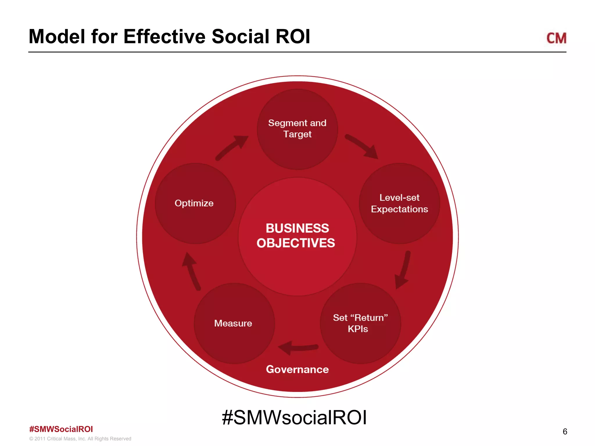 Model for Effective Social ROI #SMWsocialROI  