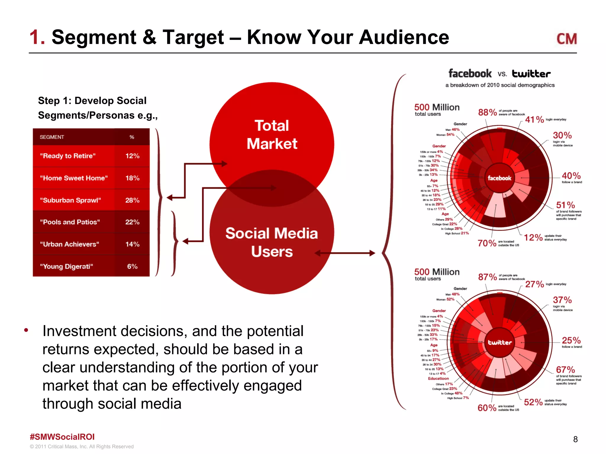 1.  Segment & Target – Know Your Audience Investment decisions, and the potential returns expected, should be based in a clear understanding of the portion of your market that can be effectively engaged through social media Step 1: Develop Social Segments/Personas e.g., 