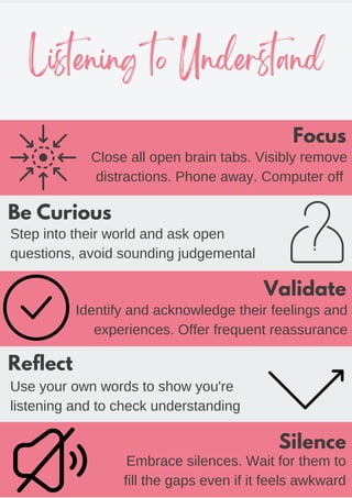 Listening to Understand
Focus
Validate
Silence
Be Curious
Reflect
Close all open brain tabs. Visibly remove
distractions. Phone away. Computer off
Identify and acknowledge their feelings and
experiences. Offer frequent reassurance
Embrace silences. Wait for them to
fill the gaps even if it feels awkward
Step into their world and ask open
questions, avoid sounding judgemental
Use your own words to show you're
listening and to check understanding
 