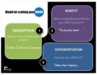 Model for crafting your WOW!
1 2
3
DESCRIPTION
What	do	you	do	better	than	
anyone?
	
 