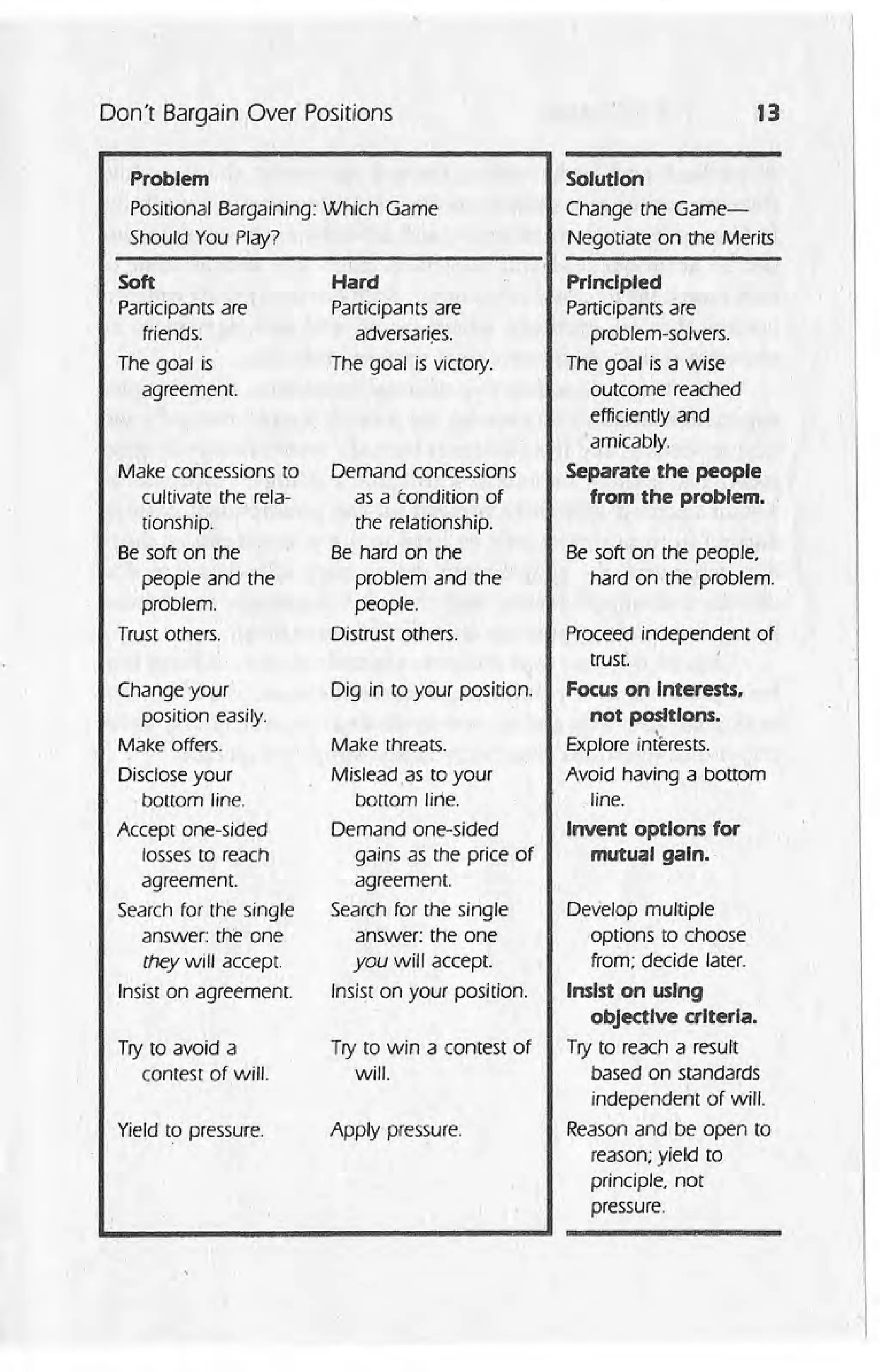 Don't Bargain Over Positions
Problem
Positional Bargaining: Which Game
Should You Play?
Soft
Participants are
friends.
The goal is
agreement.
Make concessions to
cultivate the rela-
tionship.
Be soft on the
people and the
problem.
Trust others.
Change your
position easily.
Make offers.
Disclose your
.bottom line.
Accept one-sided
losses to reach
agreement.
Search for the single
answer: the one
they will accept.
Insist on agreement.
Try to avoid a
contest of will.
Yield to pressure.
Hard
Participants are
adversaries.
The goal is victory.
Demand concessions
as a condition of
the relationship.
Be hard on the
problem and the
people.
Distrust others.
Dig in to your position.
Make threats .
. Misteadas to your
bottom lirie.
Demand one-sided
gains as the price of
agreement.
Search for the single
answer: the one
you will accept.
Insist on your position.
Try to win a contest of
will.
Apply pressure.
13
Solution
Change the Game-
Negotiate on the Merits
rrlnclpled
Participants are
problem-solvers.
The goal' is a wise
outcome reached
efficiently and
amicably.
Separate the people
from the problem.
Be soft on the people,
hard on the problem.
Proceed independent of
trust. I
Focuson Interests,
not positions.
Explore interests.
Avoid having a bottom
line .
Invent options for
mutual gain.
Develop multiple
·options to choose
from; decide later.
Insist on using
objective criteria.
Try to reach a result
based on standards
independent of will.
Reason and be open to
reason; yield to
principle. not
pressure.
 