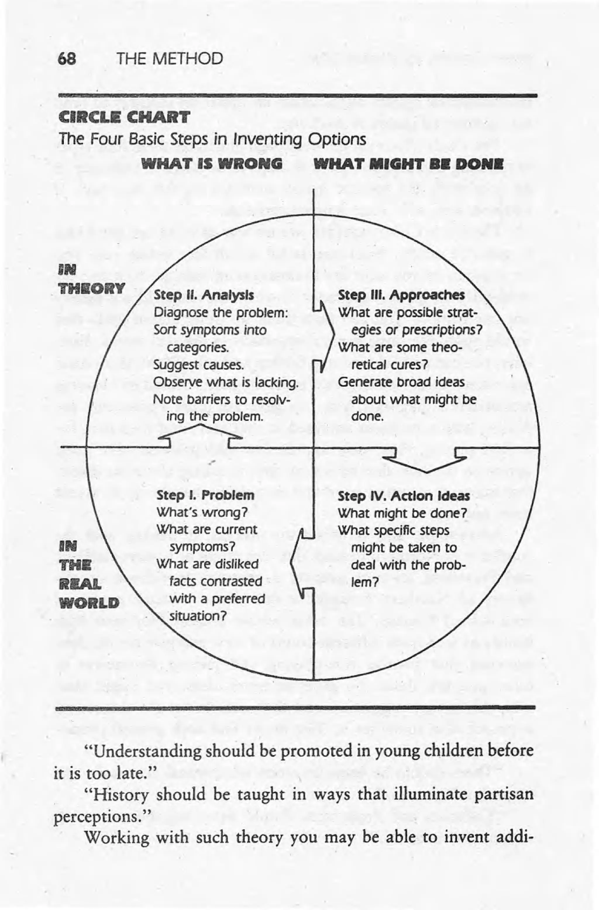 68 THE METHOD
CIRCLE CHART
The Four Basic Steps in Inventing Options
WHAT IS WRONG WHAT MIGHT •• DON.
IN
l'HilORY Step II. Analysis
Diagnose the problem:
Sort symptoms into
categories.
Suggest causes.
Observe what is lacking.
Note barriers to resolv-
ing the' problem.
IN
THE
RIIAL
WORLD
Step I. Problem
What's wrong?
What are current
symptoms?
What are disliked
facts contrasted
with a preferred
situation?
Step III. Approaches
What are possible strat-
egies or prescriptions?
What are some theo-
retical cures?
Generate broad ideas
about what might be
done.
Step IV. Action Ideas
What might be done?
What specnic steps
might be taken to
deal with the prob-
lem?
"Understanding should be promoted in young children before
it is too late."
"History should be taught in ways that illuminate partisan
perceptions. "
Working with such theory you may be able to invent addi-
 