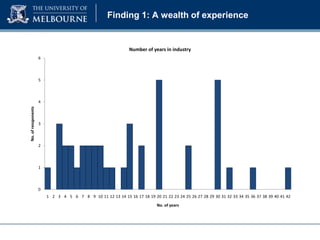 Finding 1: A wealth of experience

Number of years in industry
6

5

No. of ressponents

4

3

2

1

0
1 2 3 4 5 6 7 8 9 10 11 12 13 14 15 16 17 18 19 20 21 22 23 24 25 26 27 28 29 30 31 32 33 34 35 36 37 38 39 40 41 42
No. of years

 