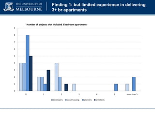 Finding 1: but limited experience in delivering
3+ br apartments

Number of projects that included 3 bedroom apartments
9
8
7
6
5
4
3
2
1
0
0

1

2
developers

3
social housing

4
planners

architects

5

more than 5

 