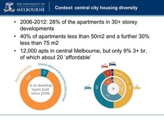 Context: central city housing diversity

• 2006-2012: 28% of the apartments in 30+ storey
developments
• 40% of apartments less than 50m2 and a further 30%
less than 75 m2
• 12,000 apts in central Melbourne, but only 9% 3+ br,
of which about 20 ‘affordable’

 