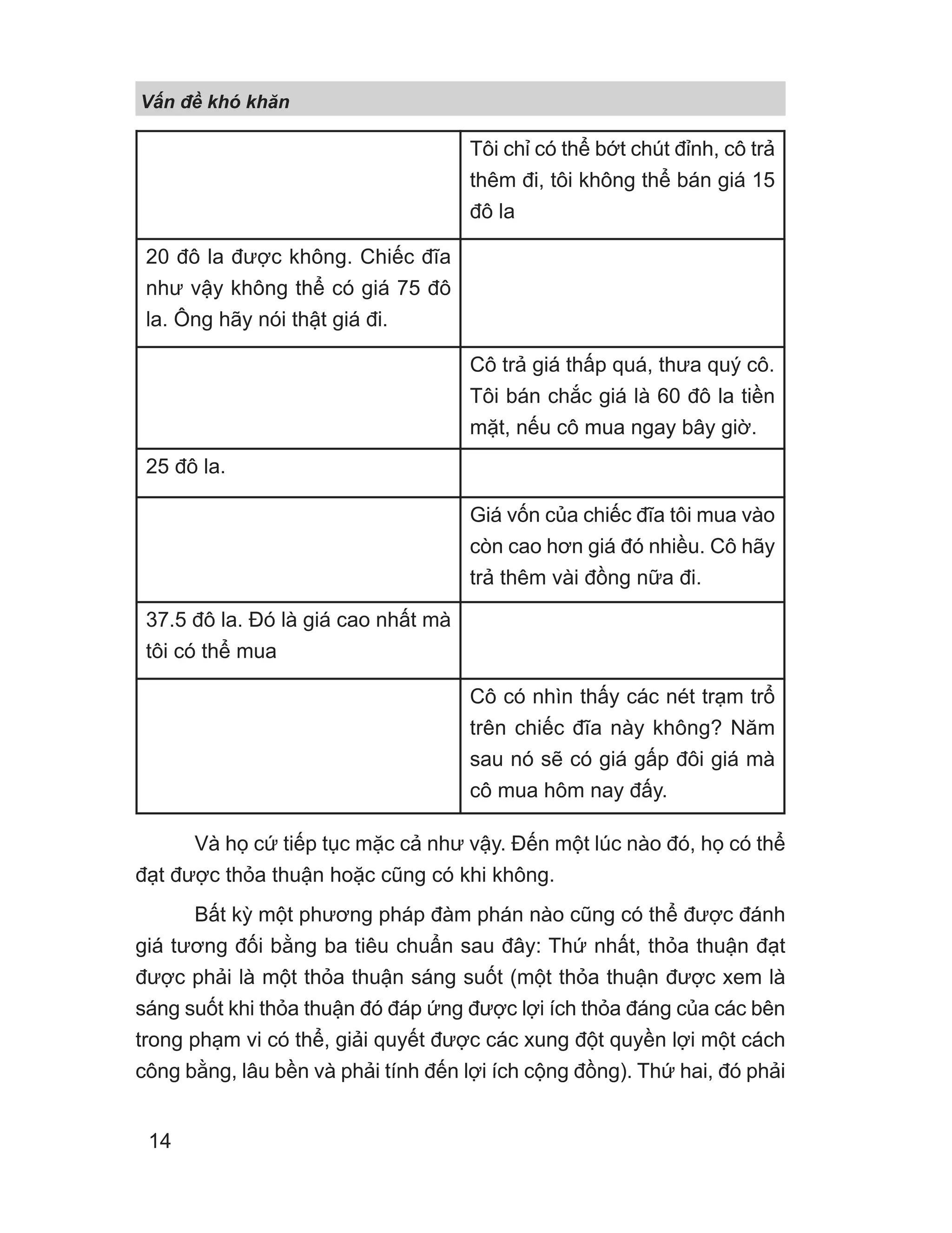 Và họ cứ tiếp tục mặc cả như vậy. Đến một lúc nào đó, họ có thể
đạt được thỏa thuận hoặc cũng có khi không.
Bất kỳ một phương pháp đàm phán nào cũng có thể được đánh
giá tương đối bằng ba tiêu chuẩn sau đây: Thứ nhất, thỏa thuận đạt
được phải là một thỏa thuận sáng suốt (một thỏa thuận được xem là
sáng suốt khi thỏa thuận đó đáp ứng được lợi ích thỏa đáng của các bên
trong phạm vi có thể, giải quyết được các xung đột quyền lợi một cách
công bằng, lâu bền và phải tính đến lợi ích cộng đồng). Thứ hai, đó phải
Tôi chỉ có thể bớt chút đỉnh, cô trả
thêm đi, tôi không thể bán giá 15
đô la
20 đô la được không. Chiếc đĩa
như vậy không thể có giá 75 đô
la. Ông hãy nói thật giá đi.
Cô trả giá thấp quá, thưa quý cô.
Tôi bán chắc giá là 60 đô la tiền
mặt, nếu cô mua ngay bây giờ.
25 đô la.
Giá vốn của chiếc đĩa tôi mua vào
còn cao hơn giá đó nhiều. Cô hãy
trả thêm vài đồng nữa đi.
37.5 đô la. Đó là giá cao nhất mà
tôi có thể mua
Cô có nhìn thấy các nét trạm trổ
trên chiếc đĩa này không? Năm
sau nó sẽ có giá gấp đôi giá mà
cô mua hôm nay đấy.
V n đ khó khăn
14
 