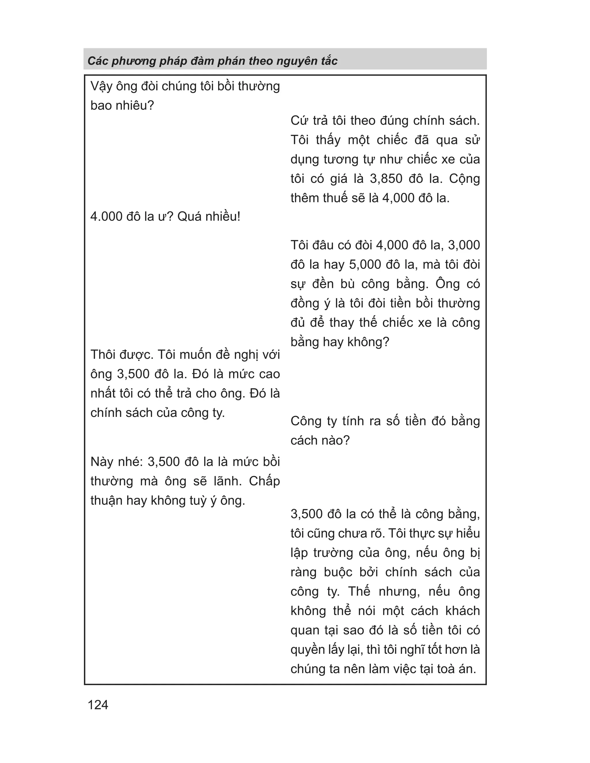 Vậy ông đòi chúng tôi bồi thường
bao nhiêu?
4.000 đô la ư? Quá nhiều!
Thôi được. Tôi muốn đề nghị với
ông 3,500 đô la. Đó là mức cao
nhất tôi có thể trả cho ông. Đó là
chính sách của công ty.
Này nhé: 3,500 đô la là mức bồi
thường mà ông sẽ lãnh. Chấp
thuận hay không tuỳ ý ông.
Cứ trả tôi theo đúng chính sách.
Tôi thấy một chiếc đã qua sử
dụng tương tự như chiếc xe của
tôi có giá là 3,850 đô la. Cộng
thêm thuế sẽ là 4,000 đô la.
Tôi đâu có đòi 4,000 đô la, 3,000
đô la hay 5,000 đô la, mà tôi đòi
sự đền bù công bằng. Ông có
đồng ý là tôi đòi tiền bồi thường
đủ để thay thế chiếc xe là công
bằng hay không?
Công ty tính ra số tiền đó bằng
cách nào?
3,500 đô la có thể là công bằng,
tôi cũng chưa rõ. Tôi thực sự hiểu
lập trường của ông, nếu ông bị
ràng buộc bởi chính sách của
công ty. Thế nhưng, nếu ông
không thể nói một cách khách
quan tại sao đó là số tiền tôi có
quyền lấy lại, thì tôi nghĩ tốt hơn là
chúng ta nên làm việc tại toà án.
Các phng pháp đàm phán theo nguyên t c
124
 
