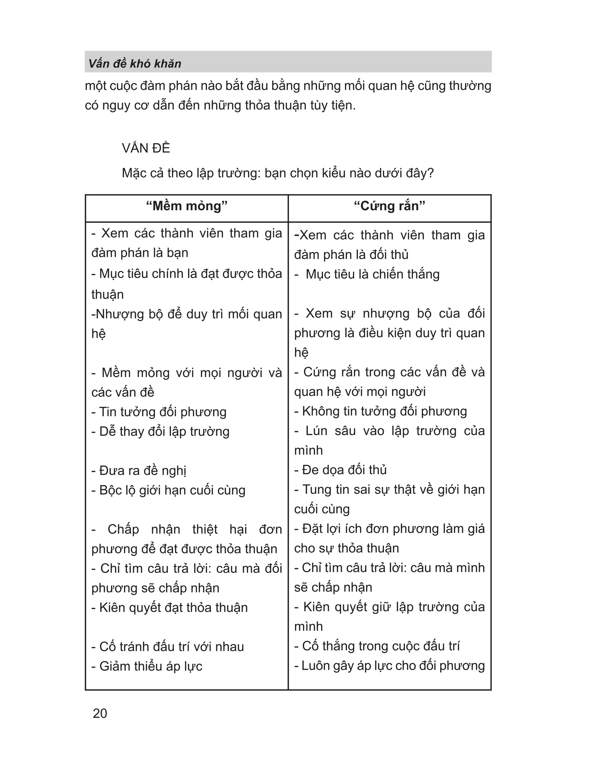 một cuộc đàm phán nào bắt đầu bằng những mối quan hệ cũng thường
có nguy cơ dẫn đến những thỏa thuận tùy tiện.
VẤN ĐỀ
Mặc cả theo lập trường: bạn chọn kiểu nào dưới đây?
“Mềm mỏng” “Cứng rắn”
- Xem các thành viên tham gia
đàm phán là bạn
- Mục tiêu chính là đạt được thỏa
thuận
-Nhượng bộ để duy trì mối quan
hệ
- Mềm mỏng với mọi người và
các vấn đề
- Tin tưởng đối phương
- Dễ thay đổi lập trường
- Đưa ra đề nghị
- Bộc lộ giới hạn cuối cùng
- Chấp nhận thiệt hại đơn
phương để đạt được thỏa thuận
- Chỉ tìm câu trả lời: câu mà đối
phương sẽ chấp nhận
- Kiên quyết đạt thỏa thuận
- Cố tránh đấu trí với nhau
- Giảm thiểu áp lực
-Xem các thành viên tham gia
đàm phán là đối thủ
- Mục tiêu là chiến thắng
- Xem sự nhượng bộ của đối
phương là điều kiện duy trì quan
hệ
- Cứng rắn trong các vấn đề và
quan hệ với mọi người
- Không tin tưởng đối phương
- Lún sâu vào lập trường của
mình
- Đe dọa đối thủ
- Tung tin sai sự thật về giới hạn
cuối cùng
- Đặt lợi ích đơn phương làm giá
cho sự thỏa thuận
- Chỉ tìm câu trả lời: câu mà mình
sẽ chấp nhận
- Kiên quyết giữ lập trường của
mình
- Cố thắng trong cuộc đấu trí
- Luôn gây áp lực cho đối phương
V n đ khó khăn
20
 