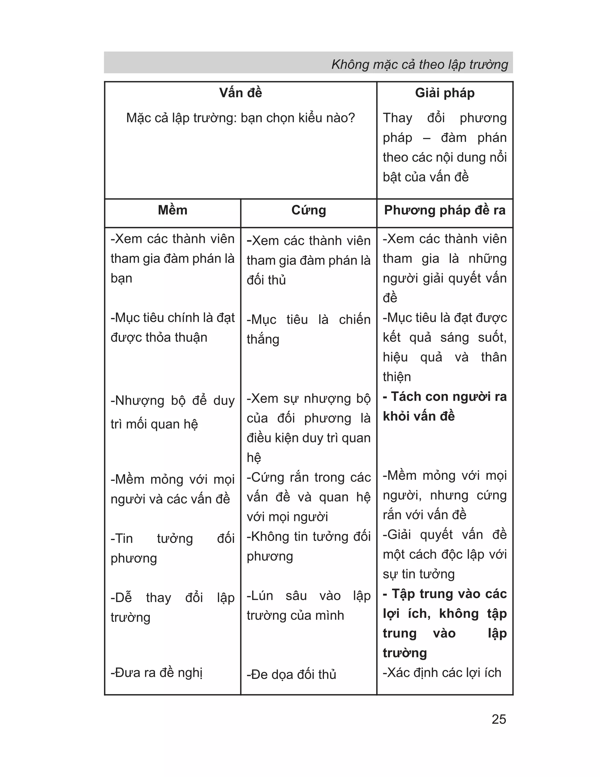 Vấn đề
Mặc cả lập trường: bạn chọn kiểu nào?
Giải pháp
Thay đổi phương
pháp – đàm phán
theo các nội dung nổi
bật của vấn đề
Mềm Cứng Phương pháp đề ra
-Xem các thành viên
tham gia đàm phán là
bạn
-Mục tiêu chính là đạt
được thỏa thuận
-Nhượng bộ để duy
trì mối quan hệ
-Mềm mỏng với mọi
người và các vấn đề
-Tin tưởng đối
phương
-Dễ thay đổi lập
trường
-Đưa ra đề nghị
-Xem các thành viên
tham gia đàm phán là
đối thủ
-Mục tiêu là chiến
thắng
-Xem sự nhượng bộ
của đối phương là
điều kiện duy trì quan
hệ
-Cứng rắn trong các
vấn đề và quan hệ
với mọi người
-Không tin tưởng đối
phương
-Lún sâu vào lập
trường của mình
-Đe dọa đối thủ
-Xem các thành viên
tham gia là những
người giải quyết vấn
đề
-Mục tiêu là đạt được
kết quả sáng suốt,
hiệu quả và thân
thiện
- Tách con người ra
khỏi vấn đề
-Mềm mỏng với mọi
người, nhưng cứng
rắn với vấn đề
-Giải quyết vấn đề
một cách độc lập với
sự tin tưởng
- Tập trung vào các
lợi ích, không tập
trung vào lập
trường
-Xác định các lợi ích
Không mặc cả theo lập trường
25
 