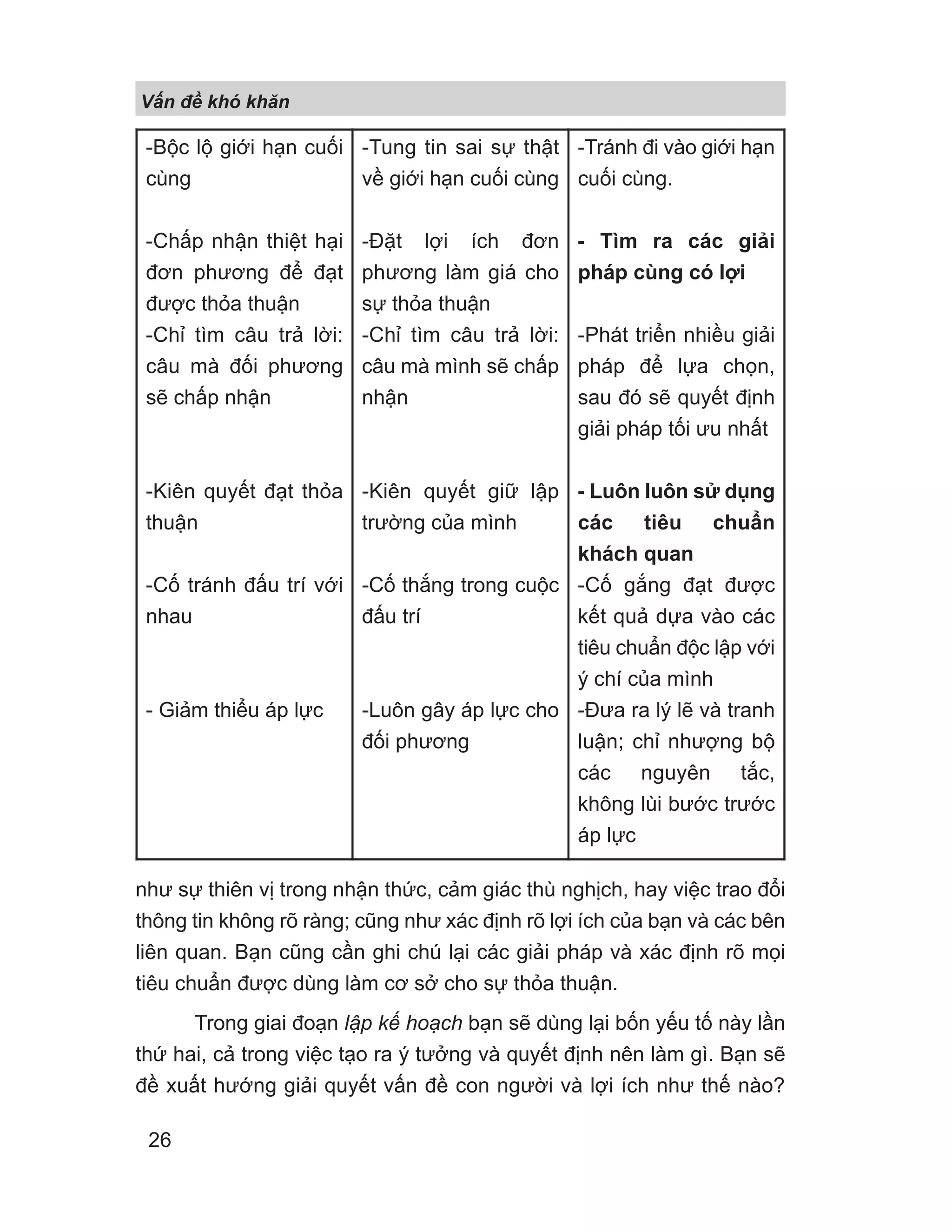 như sự thiên vị trong nhận thức, cảm giác thù nghịch, hay việc trao đổi
thông tin không rõ ràng; cũng như xác định rõ lợi ích của bạn và các bên
liên quan. Bạn cũng cần ghi chú lại các giải pháp và xác định rõ mọi
tiêu chuẩn được dùng làm cơ sở cho sự thỏa thuận.
Trong giai đoạn lập kế hoạch bạn sẽ dùng lại bốn yếu tố này lần
thứ hai, cả trong việc tạo ra ý tưởng và quyết định nên làm gì. Bạn sẽ
đề xuất hướng giải quyết vấn đề con người và lợi ích như thế nào?
-Bộc lộ giới hạn cuối
cùng
-Chấp nhận thiệt hại
đơn phương để đạt
được thỏa thuận
-Chỉ tìm câu trả lời:
câu mà đối phương
sẽ chấp nhận
-Kiên quyết đạt thỏa
thuận
-Cố tránh đấu trí với
nhau
- Giảm thiểu áp lực
-Tung tin sai sự thật
về giới hạn cuối cùng
-Đặt lợi ích đơn
phương làm giá cho
sự thỏa thuận
-Chỉ tìm câu trả lời:
câu mà mình sẽ chấp
nhận
-Kiên quyết giữ lập
trường của mình
-Cố thắng trong cuộc
đấu trí
-Luôn gây áp lực cho
đối phương
-Tránh đi vào giới hạn
cuối cùng.
- Tìm ra các giải
pháp cùng có lợi
-Phát triển nhiều giải
pháp để lựa chọn,
sau đó sẽ quyết định
giải pháp tối ưu nhất
- Luôn luôn sử dụng
các tiêu chuẩn
khách quan
-Cố gắng đạt được
kết quả dựa vào các
tiêu chuẩn độc lập với
ý chí của mình
-Đưa ra lý lẽ và tranh
luận; chỉ nhượng bộ
các nguyên tắc,
không lùi bước trước
áp lực
V n đ khó khăn
26
 
