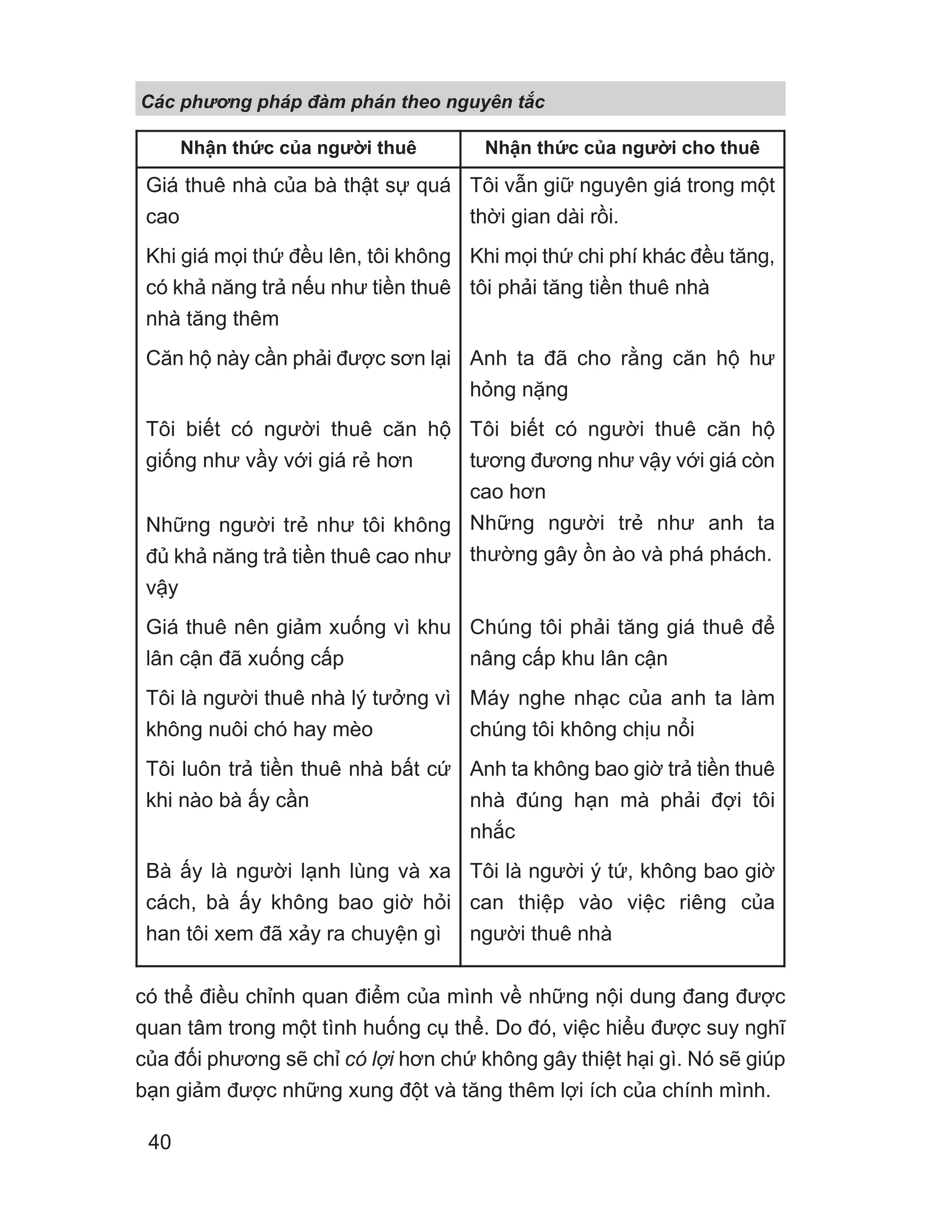 có thể điều chỉnh quan điểm của mình về những nội dung đang được
quan tâm trong một tình huống cụ thể. Do đó, việc hiểu được suy nghĩ
của đối phương sẽ chỉ có lợi hơn chứ không gây thiệt hại gì. Nó sẽ giúp
bạn giảm được những xung đột và tăng thêm lợi ích của chính mình.
Nhận thức của người thuê Nhận thức của người cho thuê
Giá thuê nhà của bà thật sự quá
cao
Khi giá mọi thứ đều lên, tôi không
có khả năng trả nếu như tiền thuê
nhà tăng thêm
Căn hộ này cần phải được sơn lại
Tôi biết có người thuê căn hộ
giống như vầy với giá rẻ hơn
Những người trẻ như tôi không
đủ khả năng trả tiền thuê cao như
vậy
Giá thuê nên giảm xuống vì khu
lân cận đã xuống cấp
Tôi là người thuê nhà lý tưởng vì
không nuôi chó hay mèo
Tôi luôn trả tiền thuê nhà bất cứ
khi nào bà ấy cần
Bà ấy là người lạnh lùng và xa
cách, bà ấy không bao giờ hỏi
han tôi xem đã xảy ra chuyện gì
Tôi vẫn giữ nguyên giá trong một
thời gian dài rồi.
Khi mọi thứ chi phí khác đều tăng,
tôi phải tăng tiền thuê nhà
Anh ta đã cho rằng căn hộ hư
hỏng nặng
Tôi biết có người thuê căn hộ
tương đương như vậy với giá còn
cao hơn
Những người trẻ như anh ta
thường gây ồn ào và phá phách.
Chúng tôi phải tăng giá thuê để
nâng cấp khu lân cận
Máy nghe nhạc của anh ta làm
chúng tôi không chịu nổi
Anh ta không bao giờ trả tiền thuê
nhà đúng hạn mà phải đợi tôi
nhắc
Tôi là người ý tứ, không bao giờ
can thiệp vào việc riêng của
người thuê nhà
Các phng pháp đàm phán theo nguyên t c
40
 