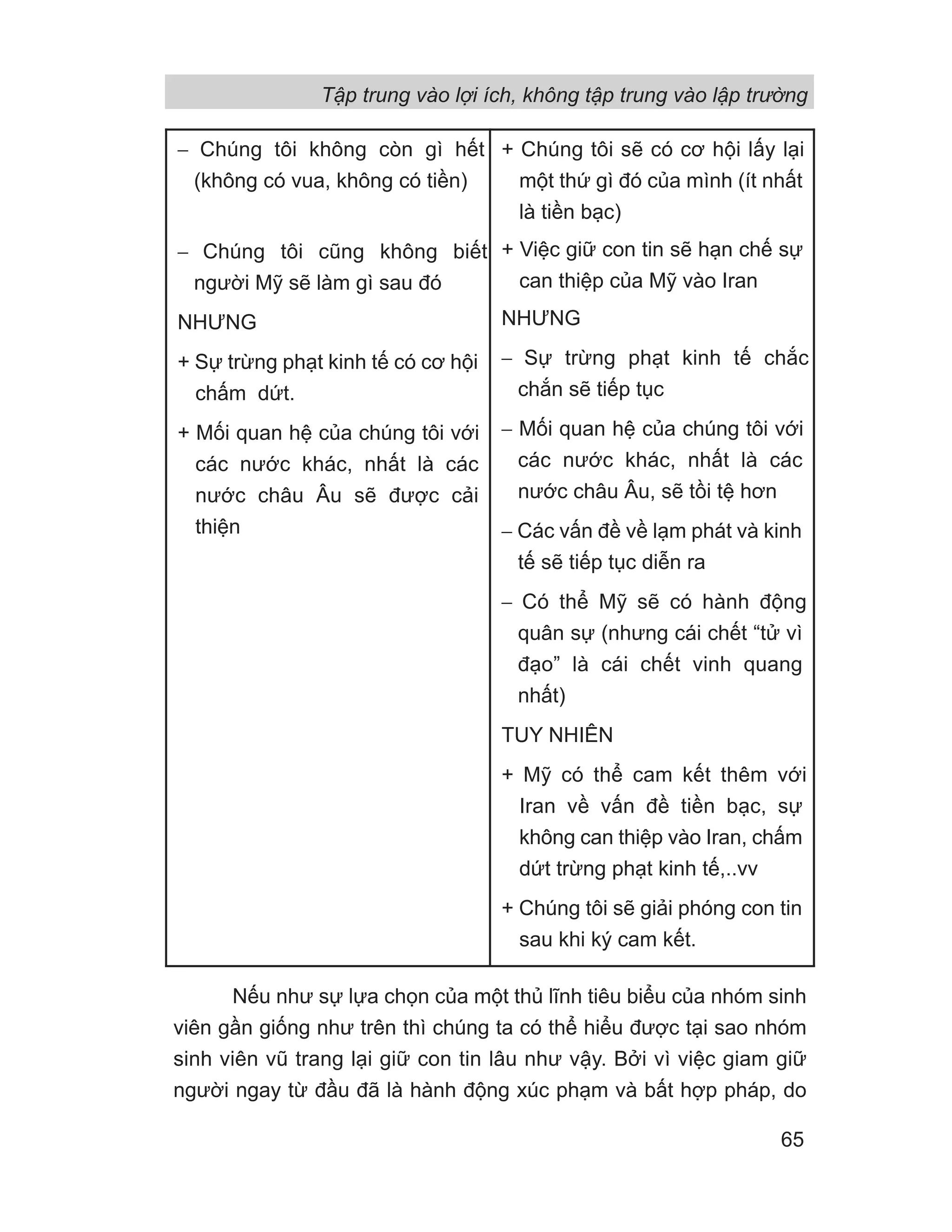 Nếu như sự lựa chọn của một thủ lĩnh tiêu biểu của nhóm sinh
viên gần giống như trên thì chúng ta có thể hiểu được tại sao nhóm
sinh viên vũ trang lại giữ con tin lâu như vậy. Bởi vì việc giam giữ
người ngay từ đầu đã là hành động xúc phạm và bất hợp pháp, do
− Chúng tôi không còn gì hết
(không có vua, không có tiền)
− Chúng tôi cũng không biết
người Mỹ sẽ làm gì sau đó
NHƯNG
+ Sự trừng phạt kinh tế có cơ hội
chấm dứt.
+ Mối quan hệ của chúng tôi với
các nước khác, nhất là các
nước châu Âu sẽ được cải
thiện
+ Chúng tôi sẽ có cơ hội lấy lại
một thứ gì đó của mình (ít nhất
là tiền bạc)
+ Việc giữ con tin sẽ hạn chế sự
can thiệp của Mỹ vào Iran
NHƯNG
− Sự trừng phạt kinh tế chắc
chắn sẽ tiếp tục
− Mối quan hệ của chúng tôi với
các nước khác, nhất là các
nước châu Âu, sẽ tồi tệ hơn
− Các vấn đề về lạm phát và kinh
tế sẽ tiếp tục diễn ra
− Có thể Mỹ sẽ có hành động
quân sự (nhưng cái chết “tử vì
đạo” là cái chết vinh quang
nhất)
TUY NHIÊN
+ Mỹ có thể cam kết thêm với
Iran về vấn đề tiền bạc, sự
không can thiệp vào Iran, chấm
dứt trừng phạt kinh tế,..vv
+ Chúng tôi sẽ giải phóng con tin
sau khi ký cam kết.
Tập trung vào lợi ích, không tập trung vào lập trường
65
 