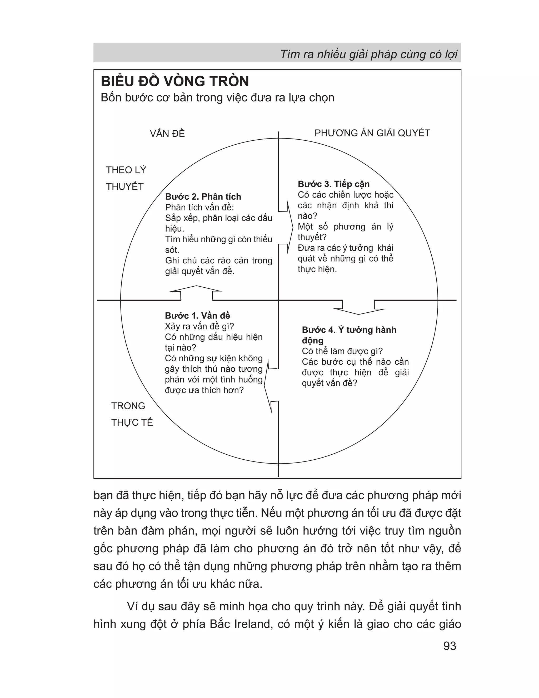 bạn đã thực hiện, tiếp đó bạn hãy nỗ lực để đưa các phương pháp mới
này áp dụng vào trong thực tiễn. Nếu một phương án tối ưu đã được đặt
trên bàn đàm phán, mọi người sẽ luôn hướng tới việc truy tìm nguồn
gốc phương pháp đã làm cho phương án đó trở nên tốt như vậy, để
sau đó họ có thể tận dụng những phương pháp trên nhằm tạo ra thêm
các phương án tối ưu khác nữa.
Ví dụ sau đây sẽ minh họa cho quy trình này. Để giải quyết tình
hình xung đột ở phía Bắc Ireland, có một ý kiến là giao cho các giáo
93
BIỂU ĐỒ VÒNG TRÒN
Bốn bước cơ bản trong việc đưa ra lựa chọn
VẤN ĐỀ PHƯƠNG ÁN GIẢI QUYẾT
THEO LÝ
THUYẾT
TRONG
THỰC TẾ
Bước 2. Phân tích
Phân tích vấn đề:
Sắp xếp, phân loại các dấu
hiệu.
Tìm hiểu những gì còn thiếu
sót.
Ghi chú các rào cản trong
giải quyết vấn đề.
Bước 3. Tiếp cận
Có các chiến lược hoặc
các nhận định khả thi
nào?
Một số phương án lý
thuyết?
Đưa ra các ý tưởng khái
quát về những gì có thể
thực hiện.
Bước 4. Ý tưởng hành
động
Có thể làm được gì?
Các bước cụ thể nào cần
được thực hiện để giải
quyết vấn đề?
Bước 1. Vần đề
Xảy ra vấn đề gì?
Có những dấu hiệu hiện
tại nào?
Có những sự kiện không
gây thích thú nào tương
phản với một tình huống
được ưa thích hơn?
Tìm ra nhiều giải pháp cùng có lợi
 