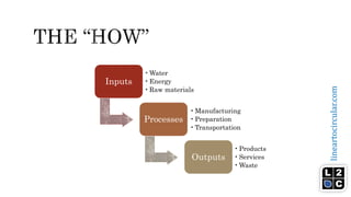 lineartocircular.com
Inputs
•Water
•Energy
•Raw materials
Processes
•Manufacturing
•Preparation
•Transportation
Outputs
•Products
•Services
•Waste
 
