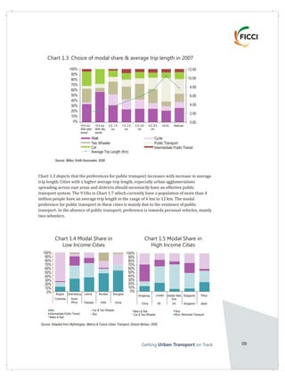 Getting on TrackUrban Transport 09
Chart 1.3 depicts that the preferences for public transport increases with increase in average
trip length. Cities with a higher average trip length, especially urban agglomerations
spreading across vast areas and districts should necessarily have an effective public
transport system. The 9 UAs in Chart 1.7 which currently have a population of more than 4
million people have an average trip length in the range of 6 km to 12 km. The modal
preference for public transport in these cities is mainly due to the existence of public
transport. In the absence of public transport, preference is towards personal vehicles, mainly
two-wheelers.
Source: Wilbur Smith Associates, 2008
100%
90%
80%
70%
60%
50%
40%
30%
20%
10%
0%
12.00
10.00
8.00
6.00
4.00
2.00
0.00
Walk
Two Wheeler
Car
Average Trip Length (Km)
Cycle
Public Transport
Intermediate Public Transit
<0.5 mn
With plain
terrain
<0.5 mn
With hilly
terrain
0.5- 1.0
mn
1.0- 2.0
mn
2.0- 4.0
mn
4.0- 8.0
mn
>8 mn National
Chart 1.3: Choice of modal share & average trip length in 2007
Chart 1.4 Modal Share in
Low Income Cities
Chart 1.5 Modal Share in
High Income Cities
100%
90%
80%
70%
60%
50%
40%
30%
20%
10%
0%
100%
90%
80%
70%
60%
50%
40%
30%
20%
10%
0%
Hongkong Greater New
York
London
UK US
Singapore
Singapore
Tokyo
JapanChina
Metro & Rail
Car & Two Wheeler
Bus
Non- Motorised Transport
LahoreJohannesburg ShanghaiMumbaiBogota
Non
Intermediate Public Transit
Metro & Rail
ChinaPakistan
Car & Two Wheeler
Bus
Source: Adapted from Mythologies, Metros & Future Urban Transport, Dinesh Mohan, 2008
South
Africa
Colombia
India
 