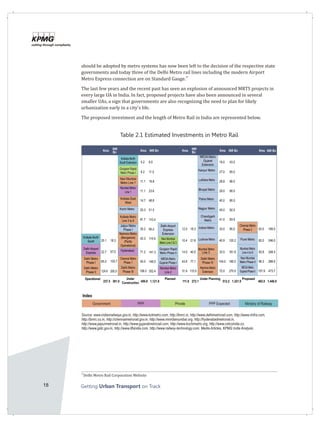 18 Getting on TrackUrban Transport
should be adopted by metro systems has now been left to the decision of the respective state
governments and today three of the Delhi Metro rail lines including the modern Airport
27
Metro Express connection are on Standard Gauge.
The last few years and the recent past has seen an explosion of announced MRTS projects in
every large UA in India. In fact, proposed projects have also been announced in several
smaller UAs, a sign that governments are also recognizing the need to plan for likely
urbanization early in a city's life.
The proposed investment and the length of Metro Rail in India are represented below.
27
Delhi Metro Rail Corporation Website
Kms INR
Bn Kms INR Bn Kms INR
Bn Kms INR Bn Kms INR Bn
-
5.2 6.0
MEGA Metro
Gujarat
Extension
18.0 43.0
6.2 11.0 Kanpur Metro 27.0 65.0
11.1 19.8 Ludhiana Metro 28.8 66.0
11.1 23.6 Bhopal Metro 29.0 80.0
-
14.7 48.8 Patna Metro 40.0 80.0
25.3 51.5 Nagpur Metro 45.0 82.0
81.7 110.4 41.0 83.9
35.2 95.2 12.0 18.3 Indore Metro 33.0 85.0 63.0 189.0
-
25.1 18.3
42.3 115.9
10.4 21.8 Lucknow Metro 40.9 120.2 Pune Metro 82.0 246.0
22.7 57.0 Metro 71.2 141.3 14.0 40.0 Line 3 33.5 161.8 82.8 248.4
65.0 105.7 45.0 146.0 43.6 77.1
Delhi Metro
Phase IV 104.0 185.0 96.3 288.9
124.6 200.0 108.0 352.4 31.9 115.0
Namma Metro
Extension 72.0 270.0 157.9 473.7
Operational
237.5 381.0
Under
Construction 456.8 1,121.8
Planned
111.8 272.1
Under Planning
512.2 1,321.9
Proposed
482.0 1,446.0
Chandigarh
Metro
Chennai Metro
Phase 2
Mumbai Metro
Line 4 to 9
MEGAMetro
Gujarat Phase II
Mumbai Metro
Navi Mumbai
Metro Phase II
Gurgaon Rapid
Metro Phase I
Navi Mumbai
Metro Line 1
Mumbai Metro
Line 1
Kolkata East
West
Kochi Metro
Kolkata Metro
Line 3 to 6
Kolkata North
South Extension
Delhi Metro
Phase III
Jaipur Metro
Phase I
Namma Metro
(Bangalore)
(Partly
Operational)
Hyderabad
Chennai Metro
Phase 1
Kolkata North
South
Delhi Airport
Express
Delhi Metro
Phase I
Delhi Metro
Phase II
Navi Mumbai
Metro Line 2 & 3
Delhi Airport
Express
Extension
Gurgaon Rapid
Metro Phase II
MEGA Metro
Gujarat Phase I
Mumbai Metro
Line 2
Index
Government PPP Private PPP Expected Ministry of Railway
Table 2.1 Estimated Investments in Metro Rail
Source: www.indianrailways.gov.in, http://www.kolmetro.com, http://kmrc.in, http://www.delhimetrorail.com, http://www.rinfra.com,
http://bmrc.co.in, http://chennaimetrorail.gov.in, http://www.mmrdamumbai.org, http://hyderabadmetrorail.in,
http://www.jaipurmetrorail.in, http://www.gujaratmetrorail.com, http://www.kochimetro.org, http://www.cidcoindia.co,
http://www.gidc.gov.in, http://www.ilfsindia.com, http://www.railway-technology.com, Media Articles, KPMG India Analysis.
 
