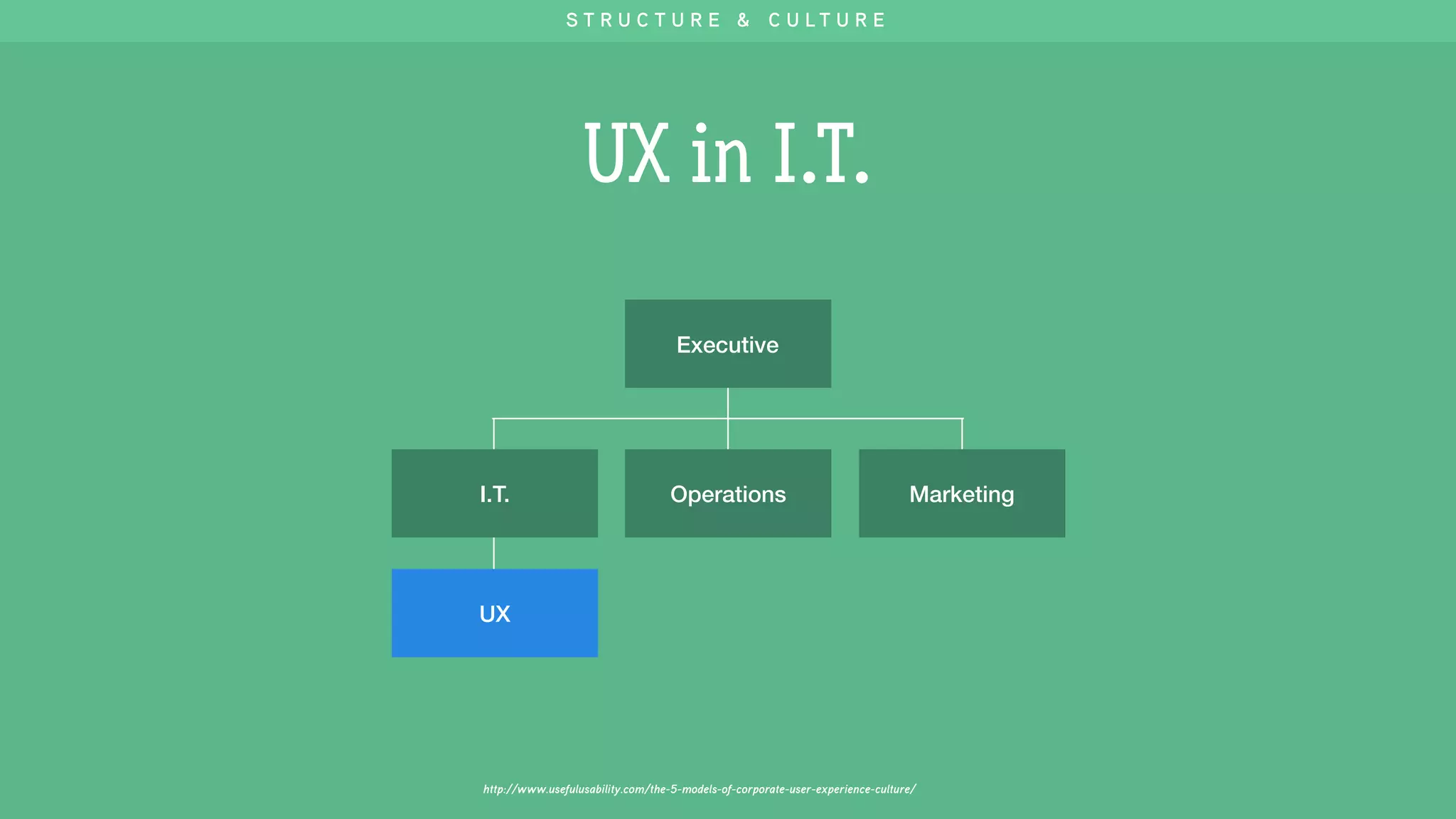UX in I.T.
http://www.usefulusability.com/the-5-models-of-corporate-user-experience-culture/
UX
Executive
Operations MarketingI.T.
S T R U C T U R E & C U L T U R E
 