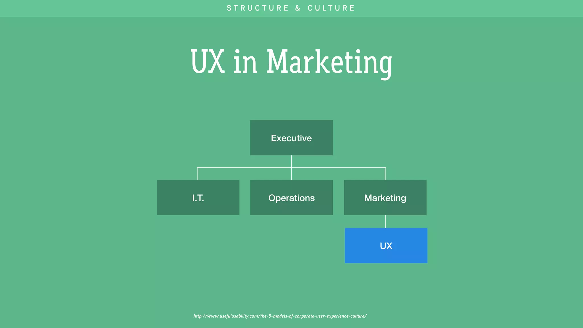http://www.usefulusability.com/the-5-models-of-corporate-user-experience-culture/
Executive
Operations MarketingI.T.
UX
UX in Marketing
S T R U C T U R E & C U L T U R E
 