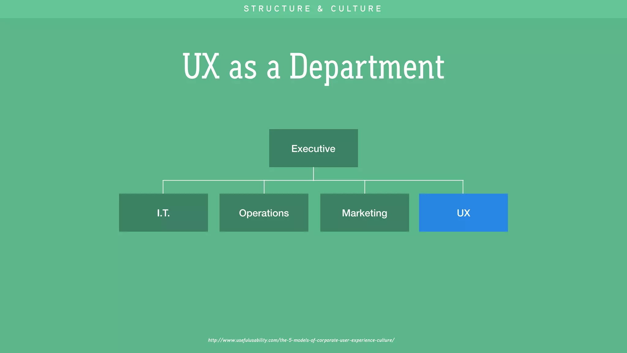 http://www.usefulusability.com/the-5-models-of-corporate-user-experience-culture/
Executive
Operations MarketingI.T. UX
UX as a Department
S T R U C T U R E & C U L T U R E
 