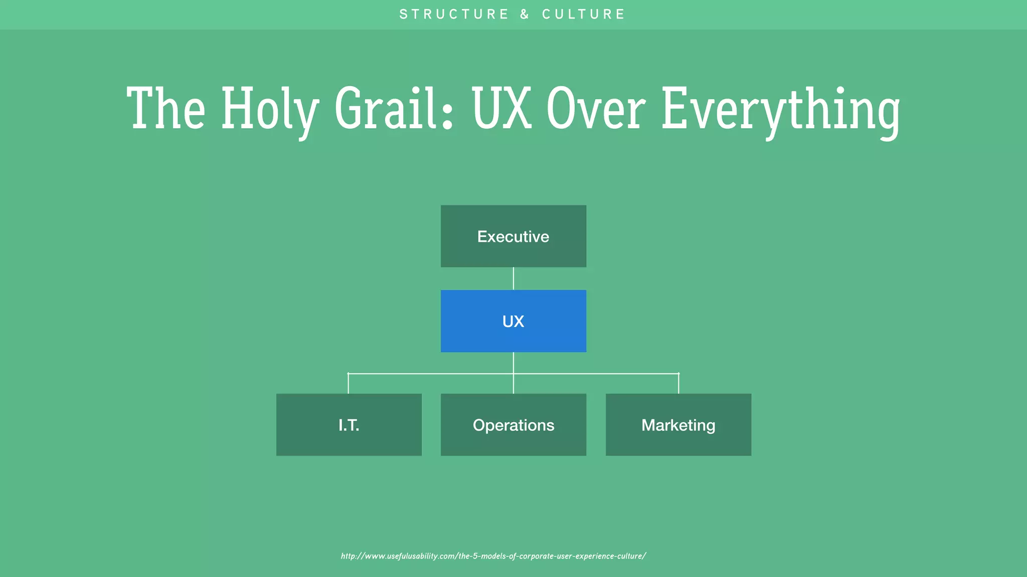 http://www.usefulusability.com/the-5-models-of-corporate-user-experience-culture/
Executive
Operations MarketingI.T.
UX
S T R U C T U R E & C U L T U R E
The Holy Grail: UX Over Everything
 